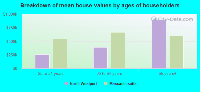 Breakdown of mean house values by ages of householders