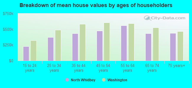 Breakdown of mean house values by ages of householders