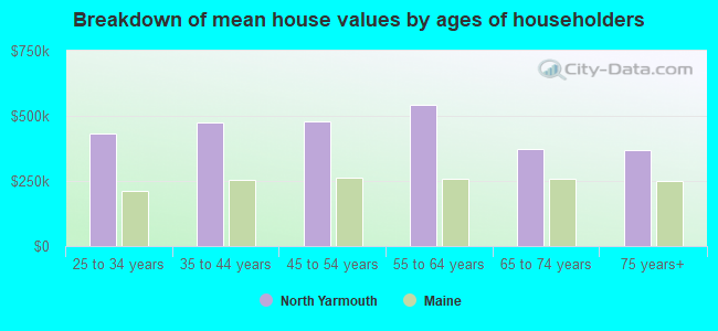 Breakdown of mean house values by ages of householders