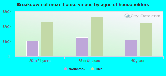 Breakdown of mean house values by ages of householders