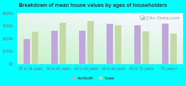 Breakdown of mean house values by ages of householders