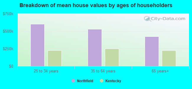 Breakdown of mean house values by ages of householders