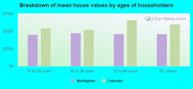 Breakdown of mean house values by ages of householders