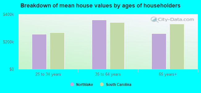 Breakdown of mean house values by ages of householders