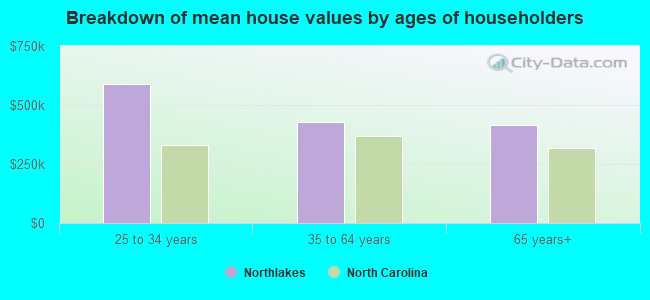 Breakdown of mean house values by ages of householders