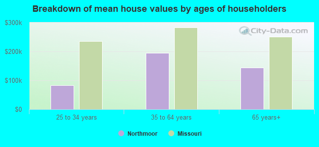 Breakdown of mean house values by ages of householders