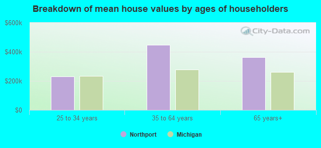 Breakdown of mean house values by ages of householders