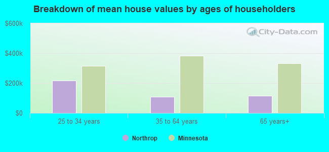 Breakdown of mean house values by ages of householders