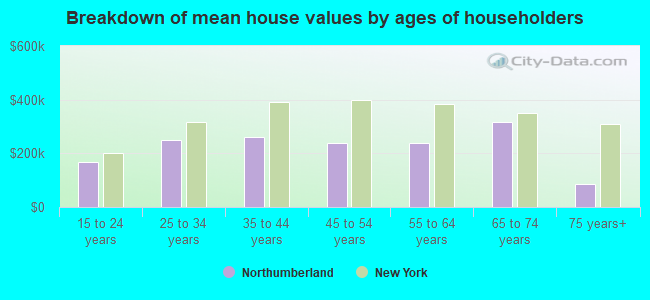 Breakdown of mean house values by ages of householders