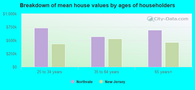 Breakdown of mean house values by ages of householders