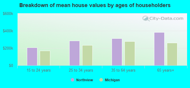 Breakdown of mean house values by ages of householders