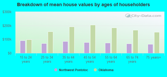 Breakdown of mean house values by ages of householders