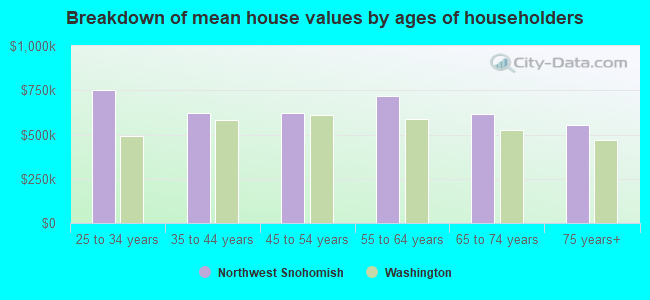 Breakdown of mean house values by ages of householders