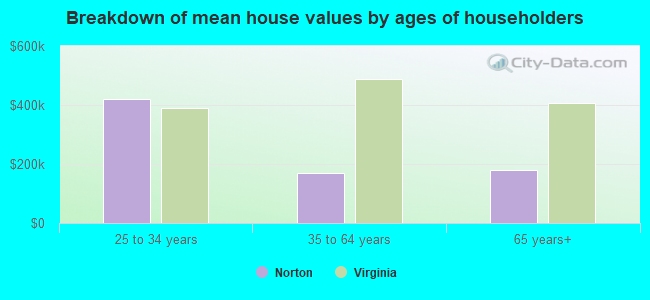 Breakdown of mean house values by ages of householders