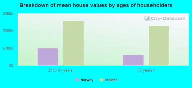 Breakdown of mean house values by ages of householders