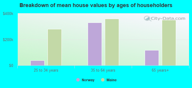 Breakdown of mean house values by ages of householders