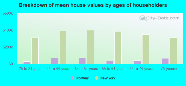 Breakdown of mean house values by ages of householders