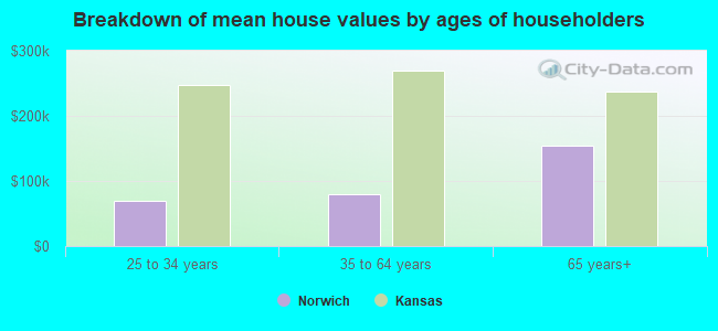 Breakdown of mean house values by ages of householders