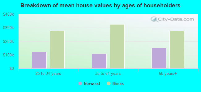 Breakdown of mean house values by ages of householders