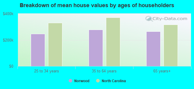 Breakdown of mean house values by ages of householders