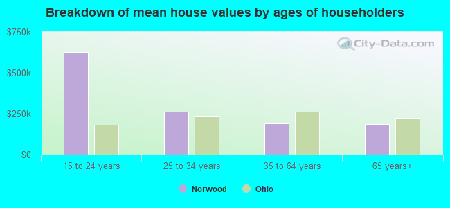 Breakdown of mean house values by ages of householders