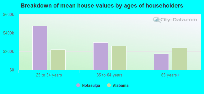 Breakdown of mean house values by ages of householders