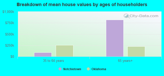 Breakdown of mean house values by ages of householders