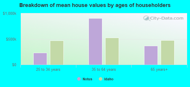 Breakdown of mean house values by ages of householders