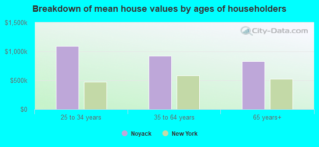 Breakdown of mean house values by ages of householders