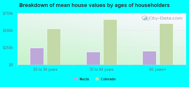 Breakdown of mean house values by ages of householders