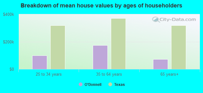 Breakdown of mean house values by ages of householders