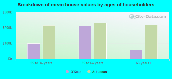 Breakdown of mean house values by ages of householders