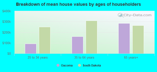 Breakdown of mean house values by ages of householders