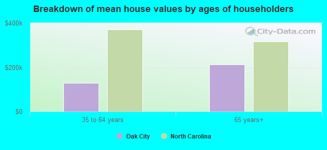 Breakdown of mean house values by ages of householders