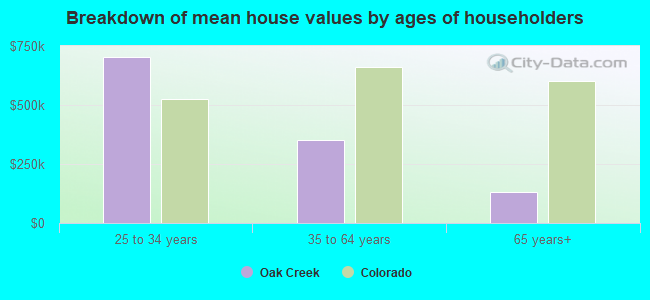 Breakdown of mean house values by ages of householders