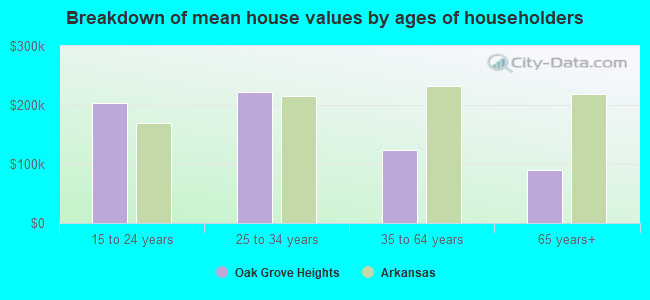 Breakdown of mean house values by ages of householders