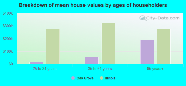 Breakdown of mean house values by ages of householders