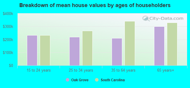 Breakdown of mean house values by ages of householders