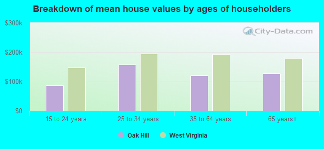 Breakdown of mean house values by ages of householders