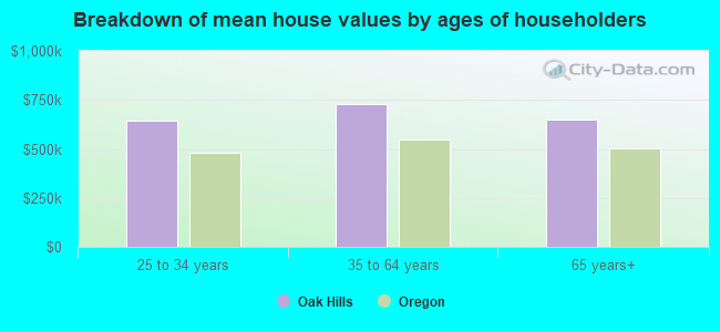 Breakdown of mean house values by ages of householders