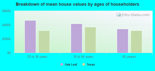 Breakdown of mean house values by ages of householders