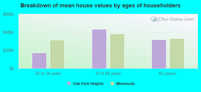 Breakdown of mean house values by ages of householders