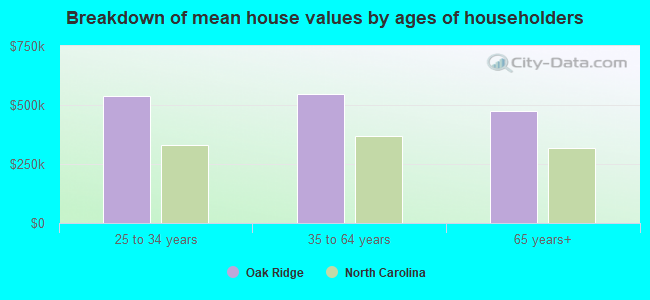 Breakdown of mean house values by ages of householders