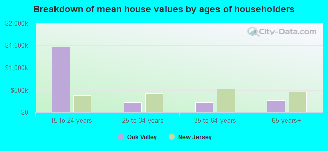 Breakdown of mean house values by ages of householders