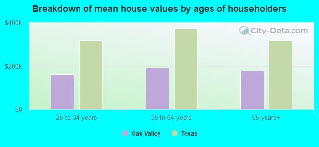 Breakdown of mean house values by ages of householders