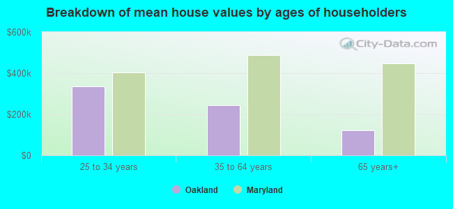 Breakdown of mean house values by ages of householders