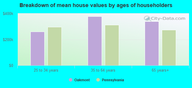 Breakdown of mean house values by ages of householders