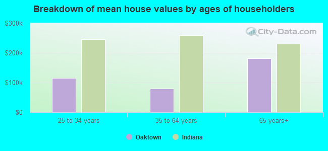 Breakdown of mean house values by ages of householders