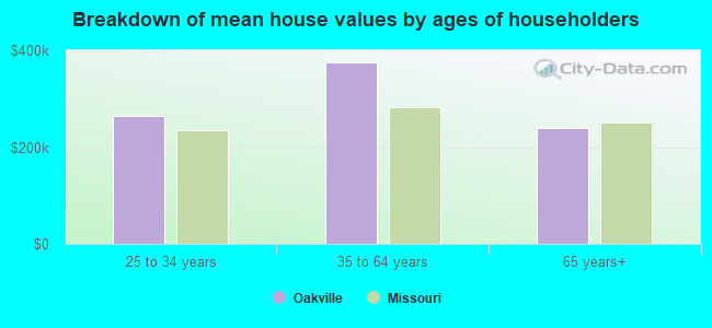 Breakdown of mean house values by ages of householders