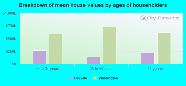 Breakdown of mean house values by ages of householders